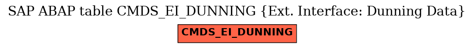 E-R Diagram for table CMDS_EI_DUNNING (Ext. Interface: Dunning Data)