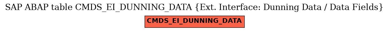 E-R Diagram for table CMDS_EI_DUNNING_DATA (Ext. Interface: Dunning Data / Data Fields)