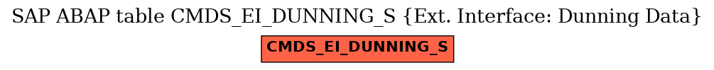 E-R Diagram for table CMDS_EI_DUNNING_S (Ext. Interface: Dunning Data)