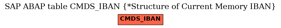 E-R Diagram for table CMDS_IBAN (*Structure of Current Memory IBAN)