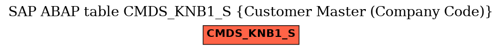 E-R Diagram for table CMDS_KNB1_S (Customer Master (Company Code))