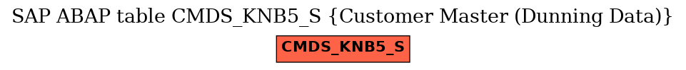 E-R Diagram for table CMDS_KNB5_S (Customer Master (Dunning Data))