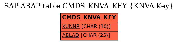 E-R Diagram for table CMDS_KNVA_KEY (KNVA Key)