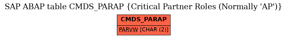 E-R Diagram for table CMDS_PARAP (Critical Partner Roles (Normally 'AP'))