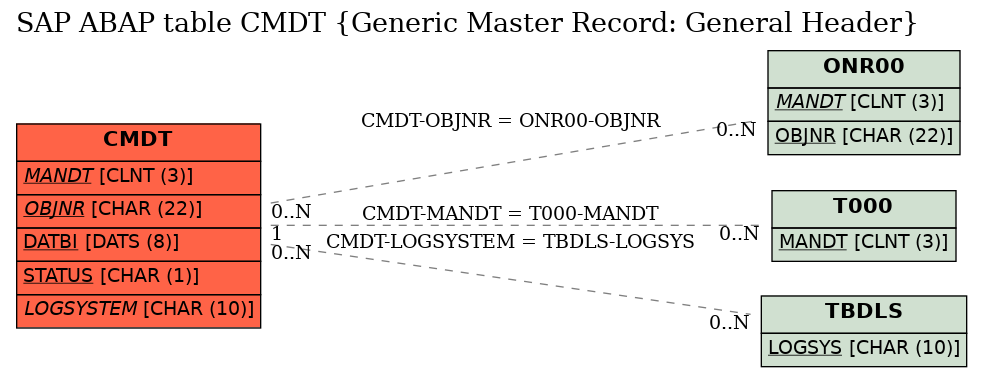 E-R Diagram for table CMDT (Generic Master Record: General Header)