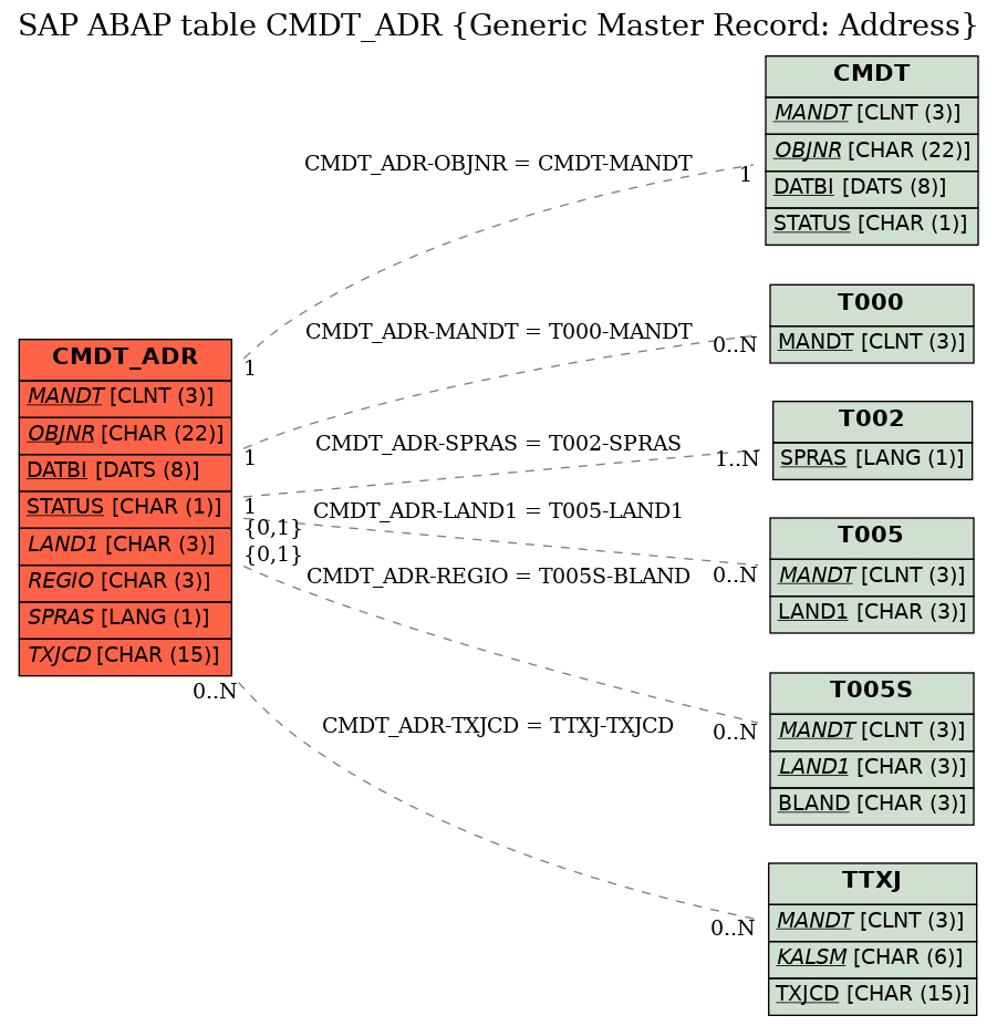 E-R Diagram for table CMDT_ADR (Generic Master Record: Address)