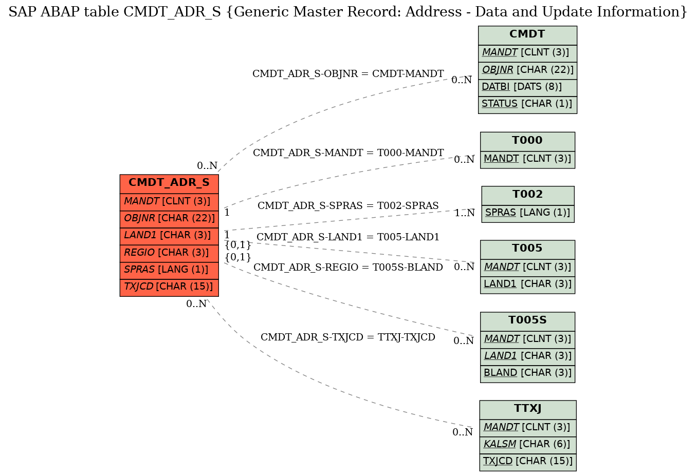 E-R Diagram for table CMDT_ADR_S (Generic Master Record: Address - Data and Update Information)