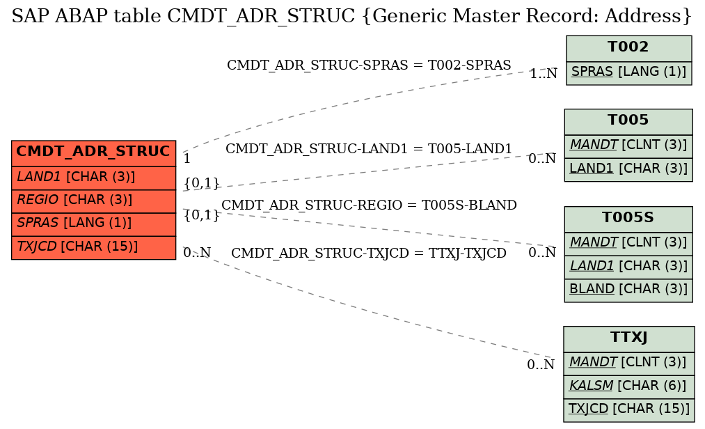 E-R Diagram for table CMDT_ADR_STRUC (Generic Master Record: Address)