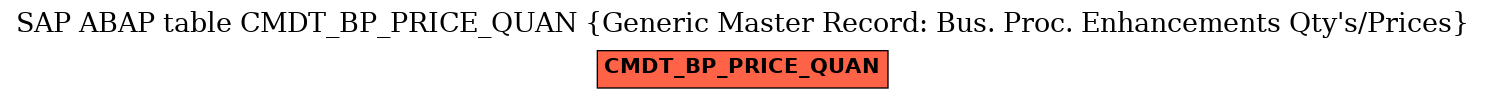 E-R Diagram for table CMDT_BP_PRICE_QUAN (Generic Master Record: Bus. Proc. Enhancements Qty's/Prices)