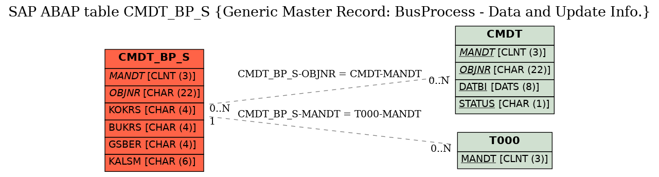 E-R Diagram for table CMDT_BP_S (Generic Master Record: BusProcess - Data and Update Info.)