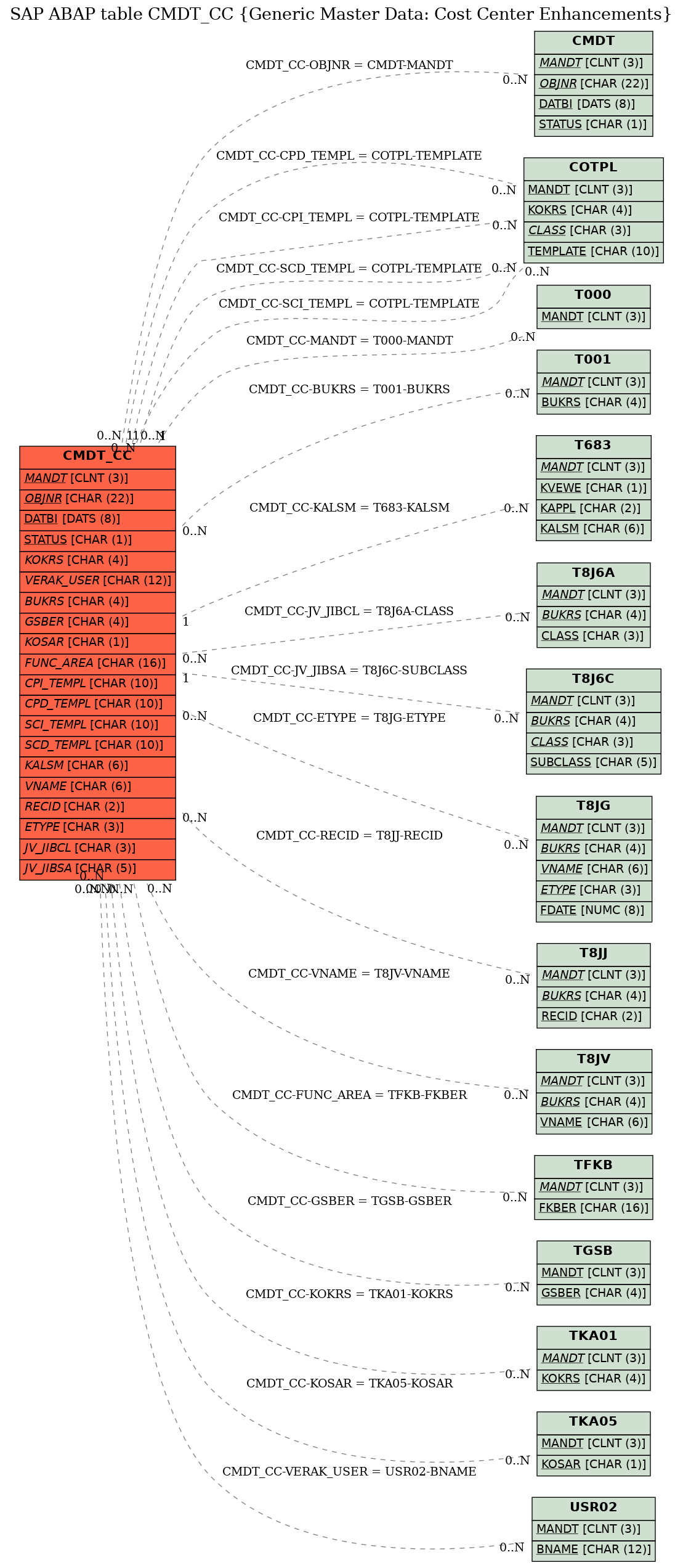 E-R Diagram for table CMDT_CC (Generic Master Data: Cost Center Enhancements)