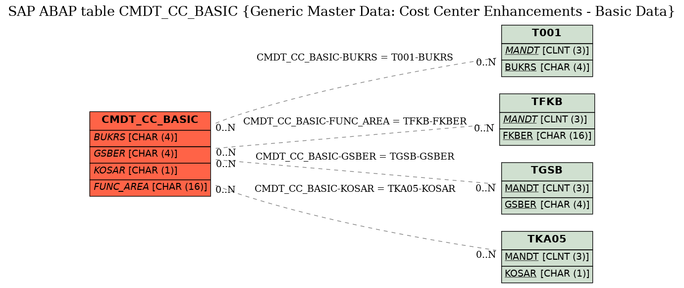 E-R Diagram for table CMDT_CC_BASIC (Generic Master Data: Cost Center Enhancements - Basic Data)