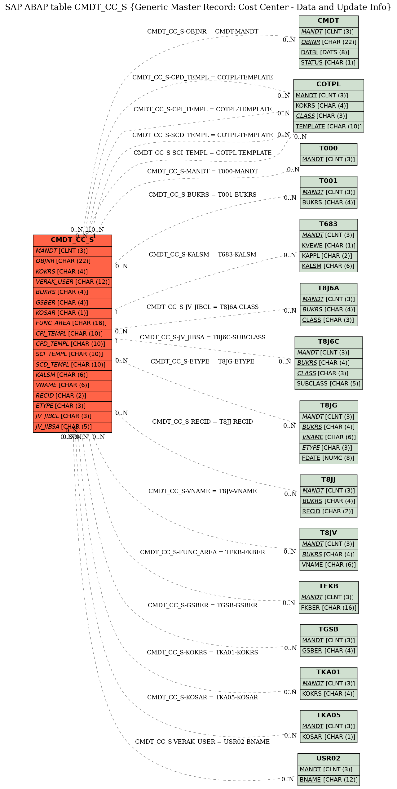 E-R Diagram for table CMDT_CC_S (Generic Master Record: Cost Center - Data and Update Info)