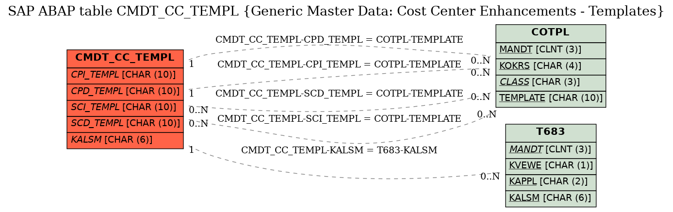 E-R Diagram for table CMDT_CC_TEMPL (Generic Master Data: Cost Center Enhancements - Templates)