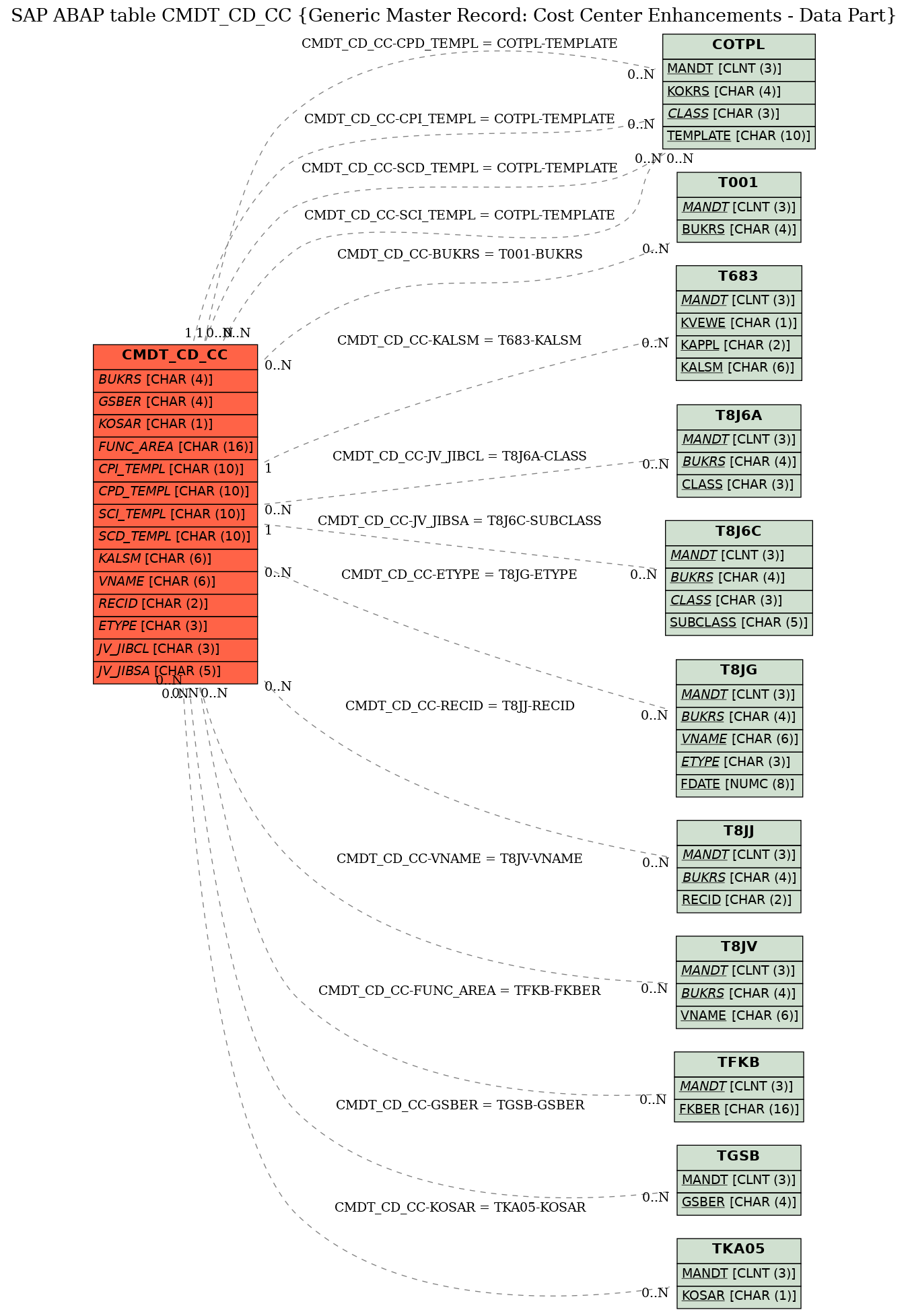 E-R Diagram for table CMDT_CD_CC (Generic Master Record: Cost Center Enhancements - Data Part)