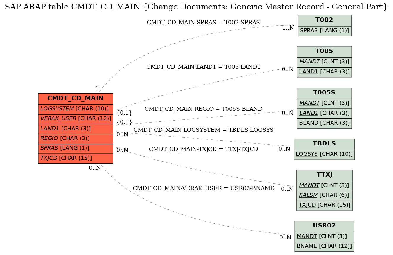 E-R Diagram for table CMDT_CD_MAIN (Change Documents: Generic Master Record - General Part)