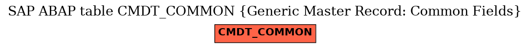 E-R Diagram for table CMDT_COMMON (Generic Master Record: Common Fields)