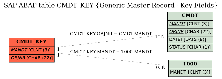 E-R Diagram for table CMDT_KEY (Generic Master Record - Key Fields)