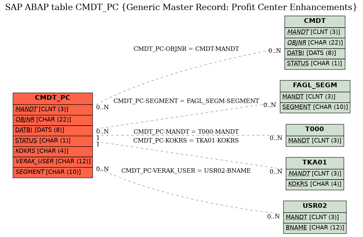 E-R Diagram for table CMDT_PC (Generic Master Record: Profit Center Enhancements)