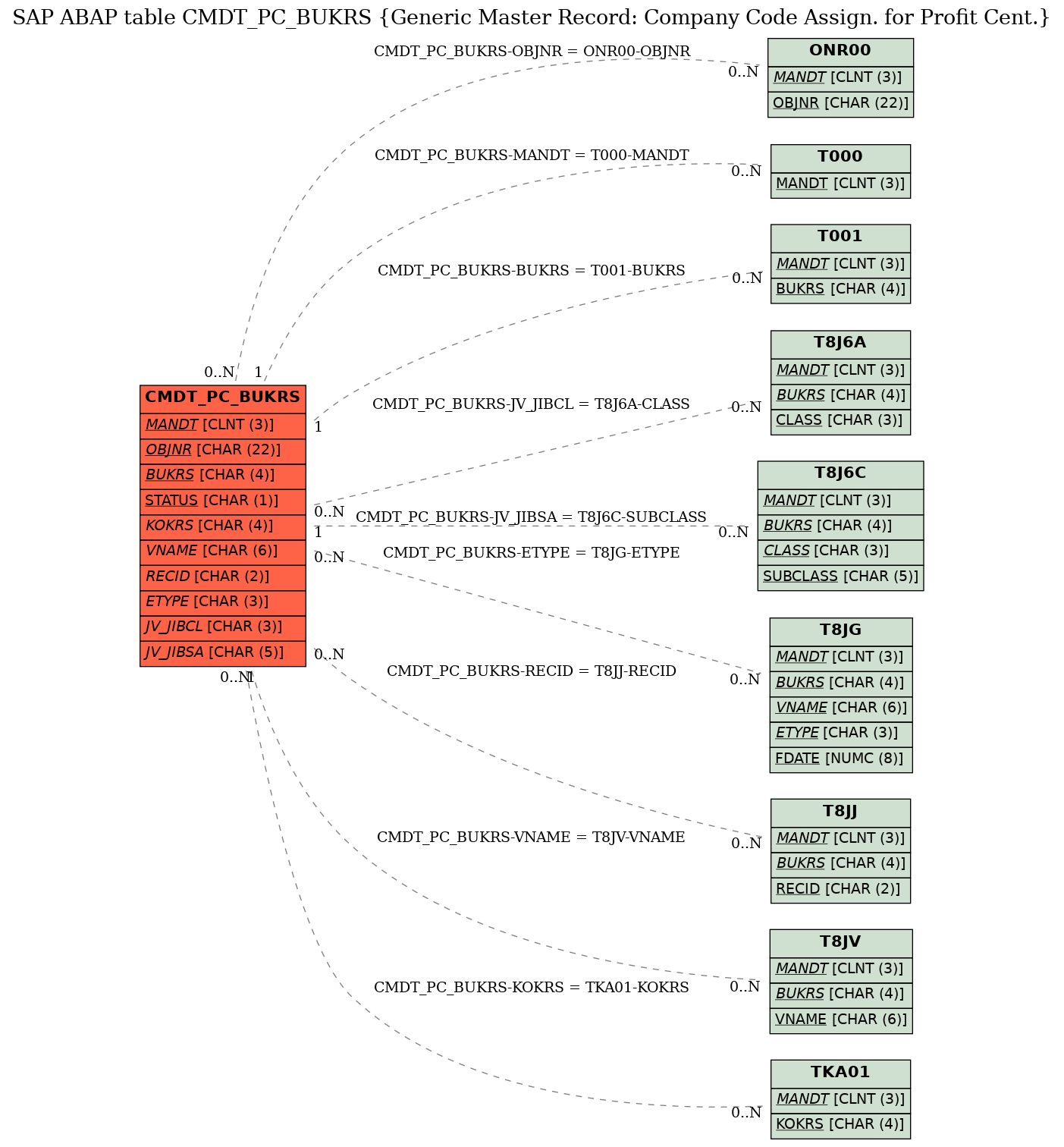 E-R Diagram for table CMDT_PC_BUKRS (Generic Master Record: Company Code Assign. for Profit Cent.)