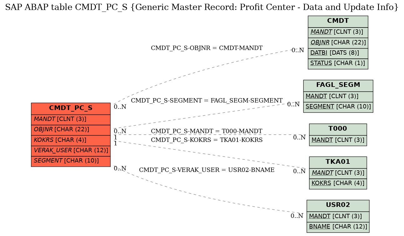 E-R Diagram for table CMDT_PC_S (Generic Master Record: Profit Center - Data and Update Info)