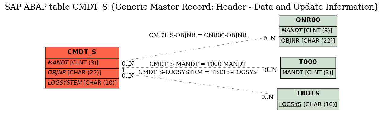 E-R Diagram for table CMDT_S (Generic Master Record: Header - Data and Update Information)