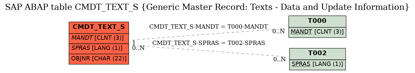 E-R Diagram for table CMDT_TEXT_S (Generic Master Record: Texts - Data and Update Information)