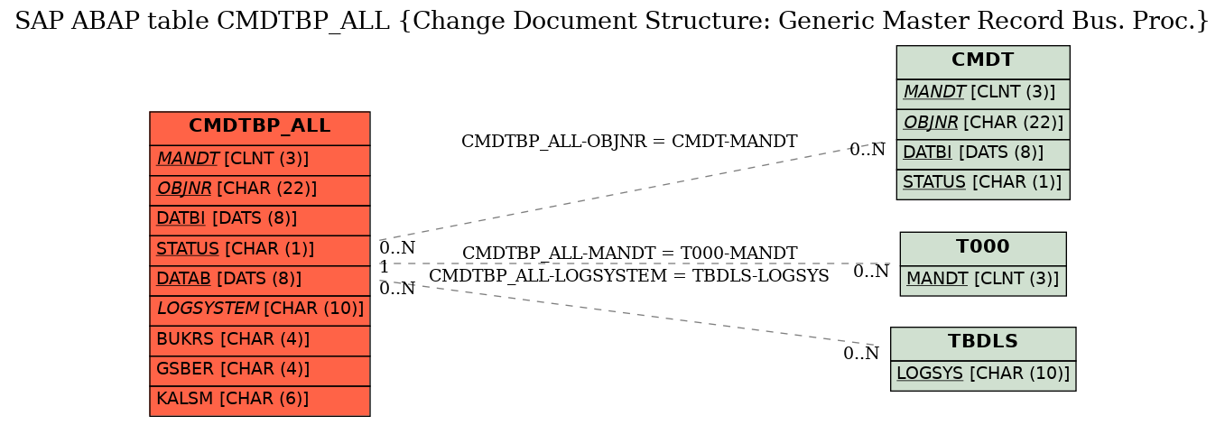 E-R Diagram for table CMDTBP_ALL (Change Document Structure: Generic Master Record Bus. Proc.)