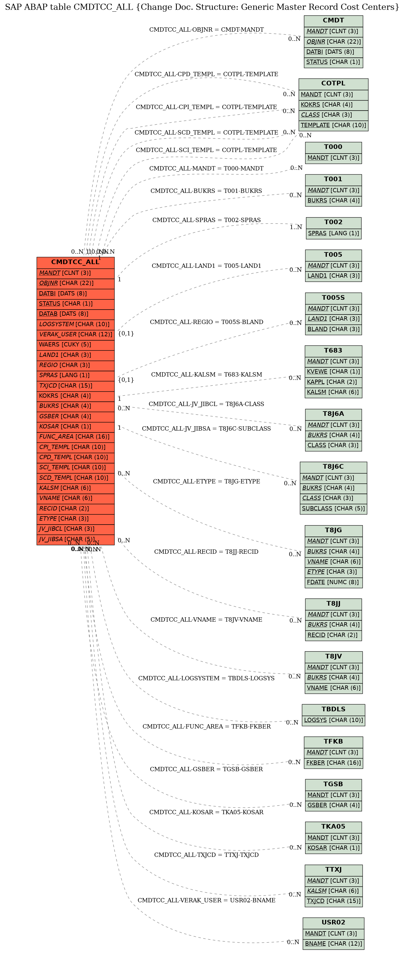 E-R Diagram for table CMDTCC_ALL (Change Doc. Structure: Generic Master Record Cost Centers)