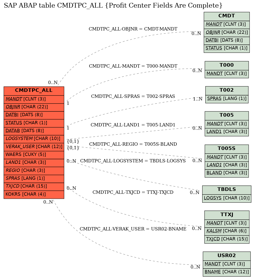 E-R Diagram for table CMDTPC_ALL (Profit Center Fields Are Complete)