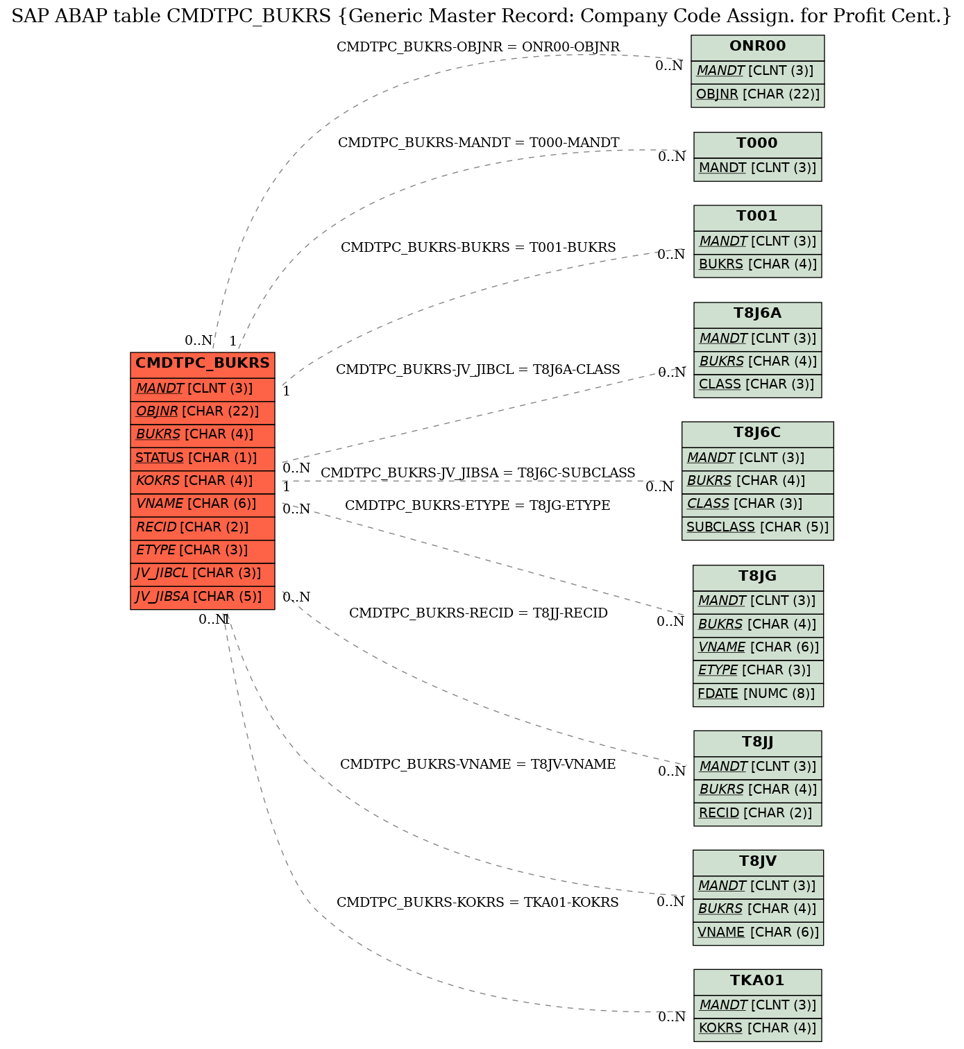 E-R Diagram for table CMDTPC_BUKRS (Generic Master Record: Company Code Assign. for Profit Cent.)