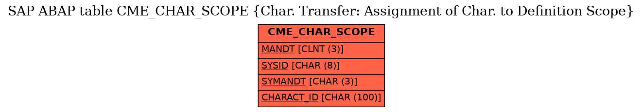 E-R Diagram for table CME_CHAR_SCOPE (Char. Transfer: Assignment of Char. to Definition Scope)