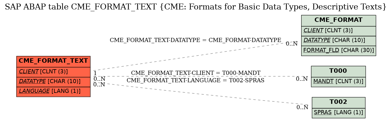 E-R Diagram for table CME_FORMAT_TEXT (CME: Formats for Basic Data Types, Descriptive Texts)