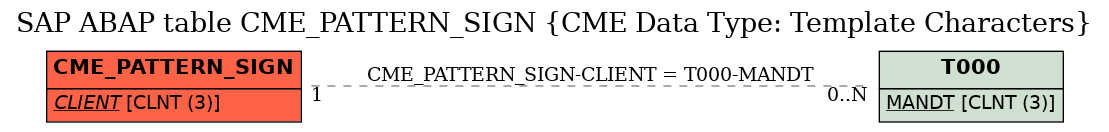 E-R Diagram for table CME_PATTERN_SIGN (CME Data Type: Template Characters)