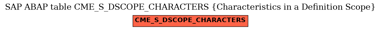 E-R Diagram for table CME_S_DSCOPE_CHARACTERS (Characteristics in a Definition Scope)