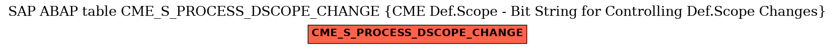 E-R Diagram for table CME_S_PROCESS_DSCOPE_CHANGE (CME Def.Scope - Bit String for Controlling Def.Scope Changes)