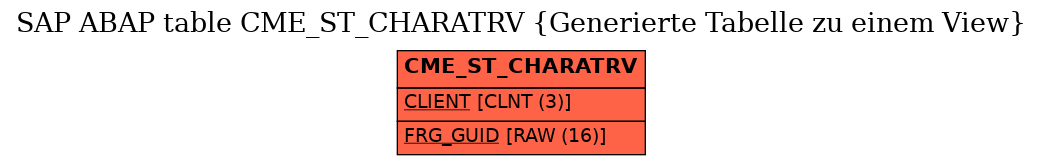 E-R Diagram for table CME_ST_CHARATRV (Generierte Tabelle zu einem View)