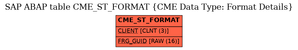 E-R Diagram for table CME_ST_FORMAT (CME Data Type: Format Details)