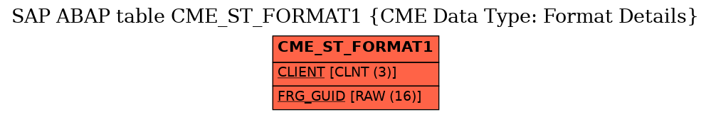 E-R Diagram for table CME_ST_FORMAT1 (CME Data Type: Format Details)