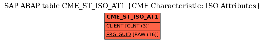 E-R Diagram for table CME_ST_ISO_AT1 (CME Characteristic: ISO Attributes)