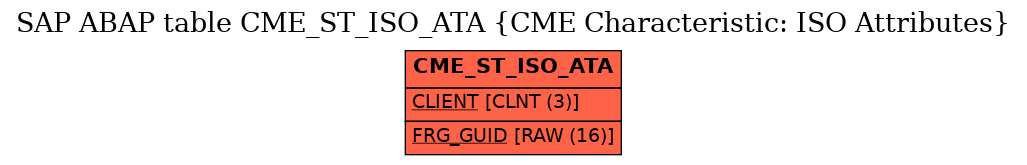 E-R Diagram for table CME_ST_ISO_ATA (CME Characteristic: ISO Attributes)