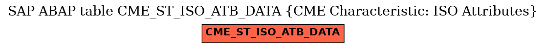 E-R Diagram for table CME_ST_ISO_ATB_DATA (CME Characteristic: ISO Attributes)