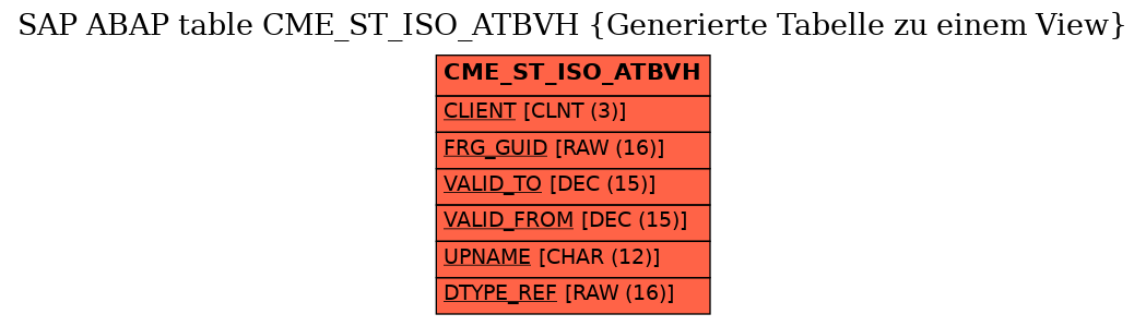 E-R Diagram for table CME_ST_ISO_ATBVH (Generierte Tabelle zu einem View)