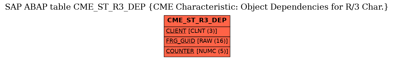 E-R Diagram for table CME_ST_R3_DEP (CME Characteristic: Object Dependencies for R/3 Char.)