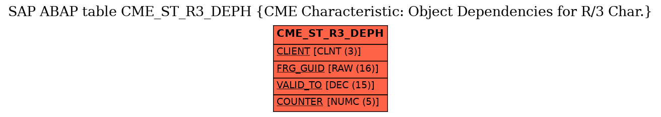 E-R Diagram for table CME_ST_R3_DEPH (CME Characteristic: Object Dependencies for R/3 Char.)