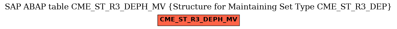 E-R Diagram for table CME_ST_R3_DEPH_MV (Structure for Maintaining Set Type CME_ST_R3_DEP)