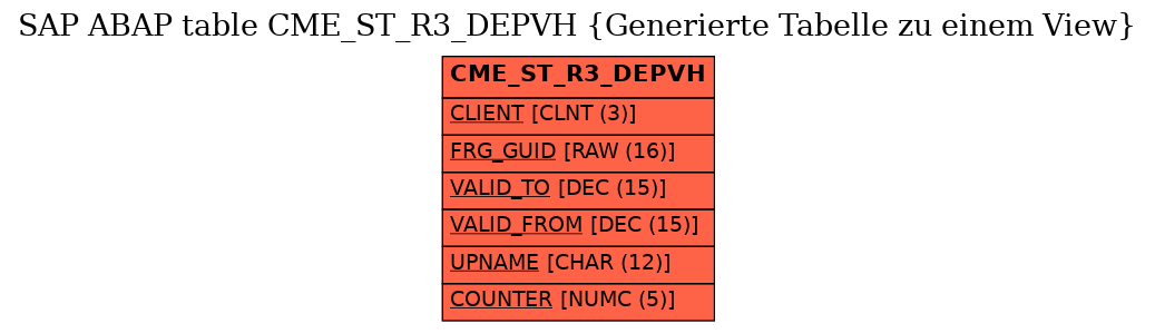 E-R Diagram for table CME_ST_R3_DEPVH (Generierte Tabelle zu einem View)