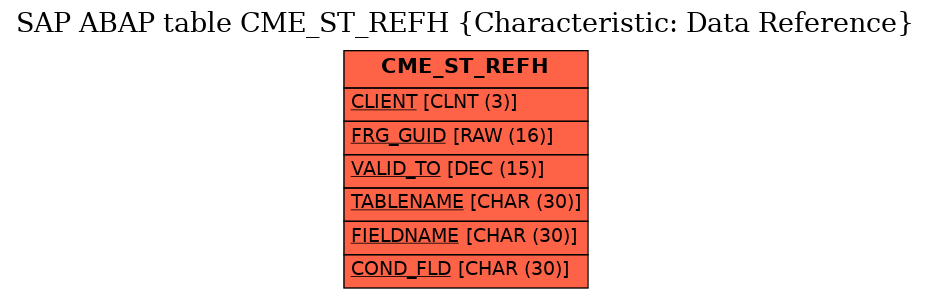 E-R Diagram for table CME_ST_REFH (Characteristic: Data Reference)