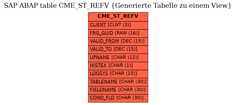 E-R Diagram for table CME_ST_REFV (Generierte Tabelle zu einem View)