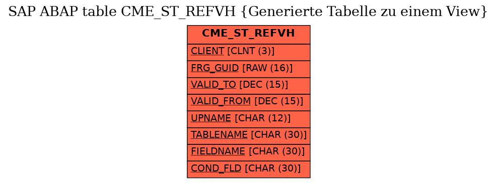 E-R Diagram for table CME_ST_REFVH (Generierte Tabelle zu einem View)